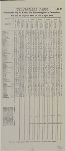 29134 Blad met een 'Statistieke Tabel' met gegevens over de periode 10 augustus 1865 - 1 april 1866, behorende bij de ...